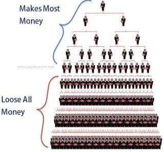 Ponzi Scheme Alert: Look before you leap into MMM!!